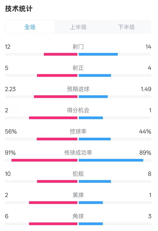 國米2-1費(fèi)耶諾德全場(chǎng)數(shù)據(jù)：射門12-14，射正5-4，控球率56%-44%