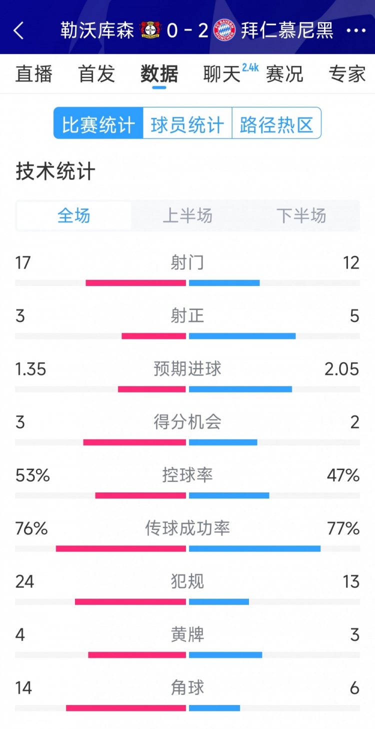 效率致勝，拜仁2-0勒沃庫森全場(chǎng)數(shù)據(jù)：射門12-17，射正5-3