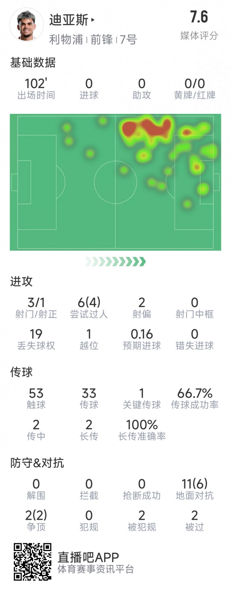 迪亞斯本場數(shù)據(jù)：3射1正，6次過人4次成功，1次關(guān)鍵傳球