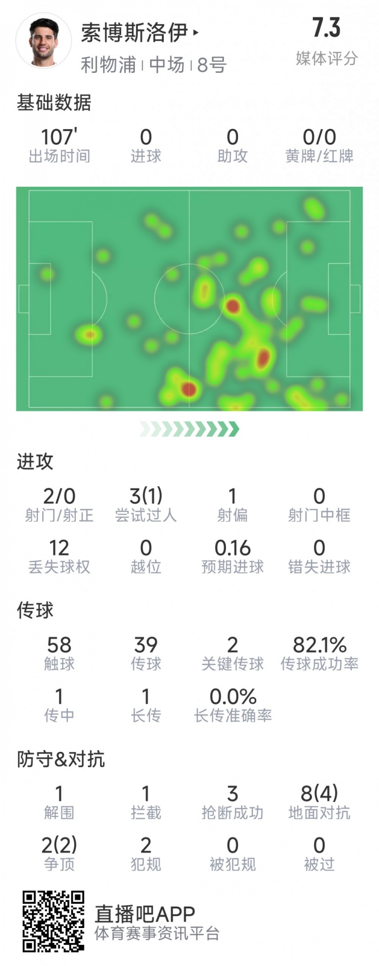 索博斯洛伊本場數(shù)據(jù)：2次射門，3次搶斷，10次對抗6次成功