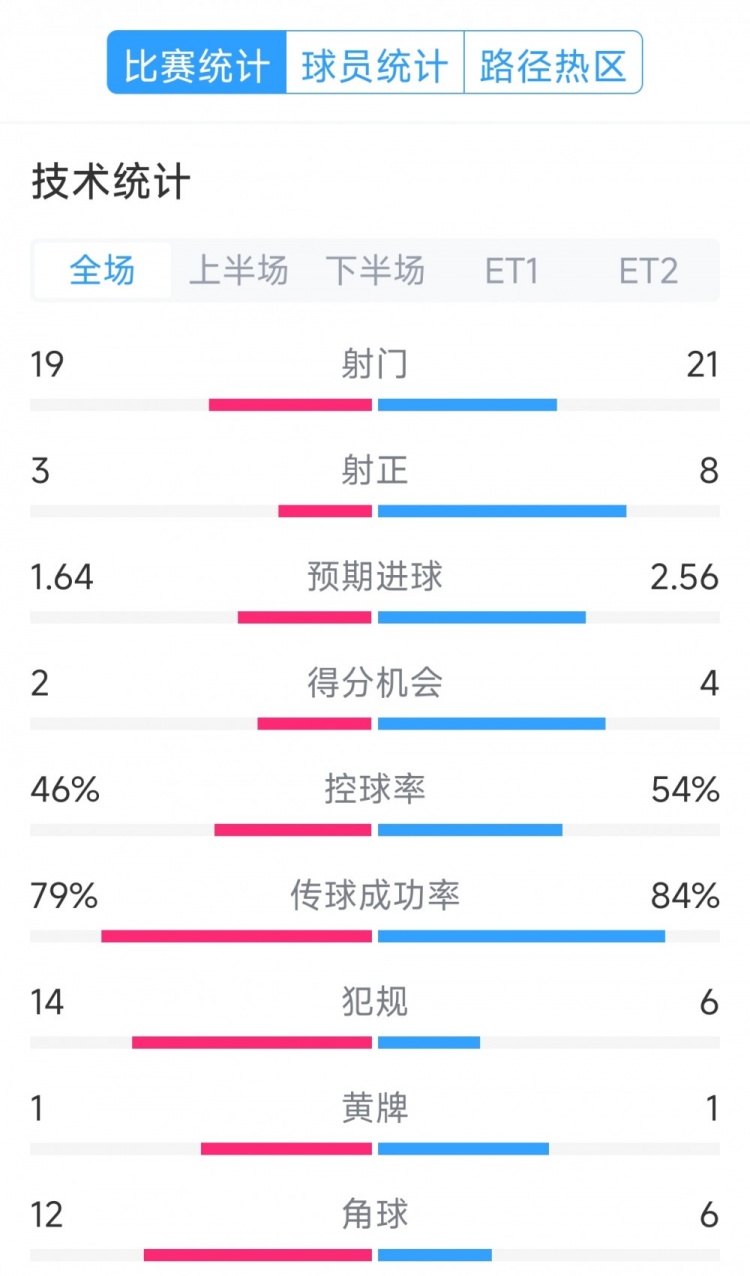 點(diǎn)球決勝，利物浦vs巴黎120分鐘比賽數(shù)據(jù)：射門(mén)19-21，射正3-8