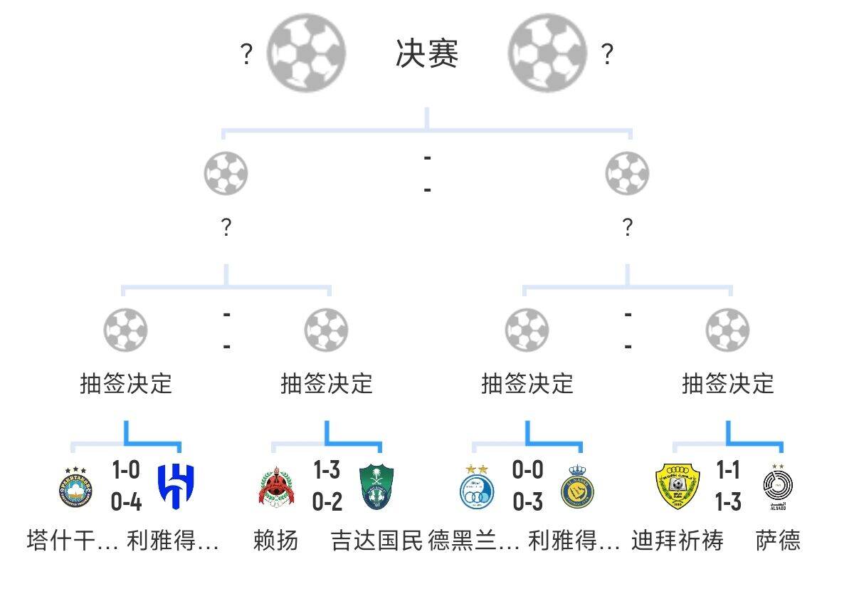 全員惡人！新月+勝利+國民打亞冠全部輕松晉級，西亞4強(qiáng)沙特占3席
