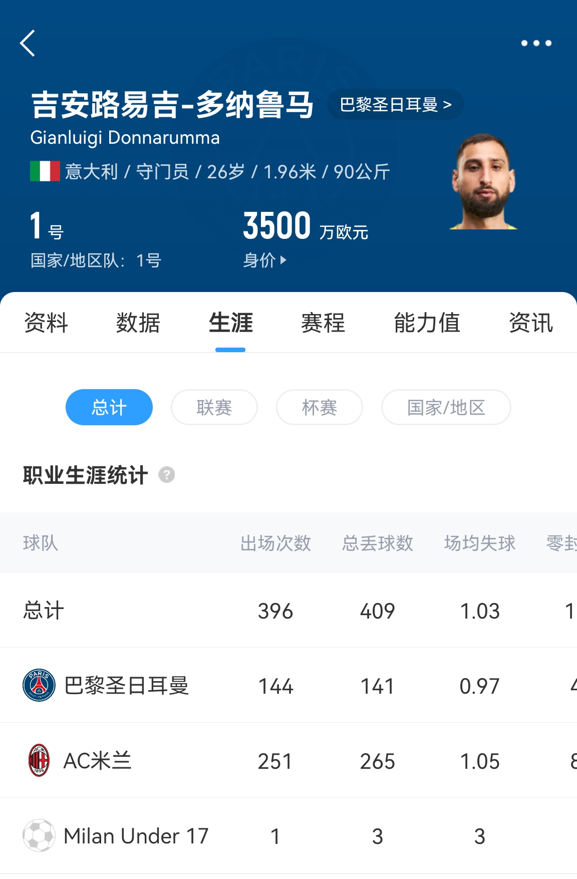 十年后應(yīng)該還在踢！多納魯馬16歲首秀 生涯出場(chǎng)486次現(xiàn)在才26歲！