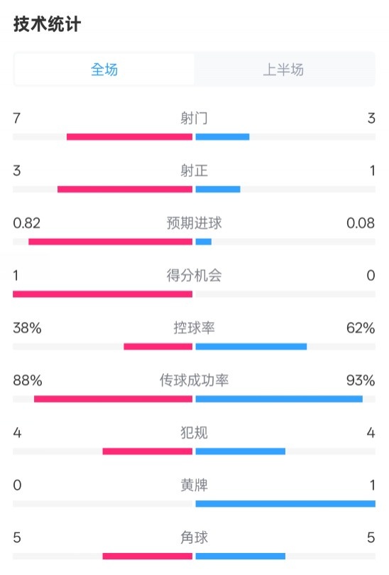 馬競(jìng)半場(chǎng)1-0皇馬數(shù)據(jù)：射門7-3，射正3-1，控球率38%-62%