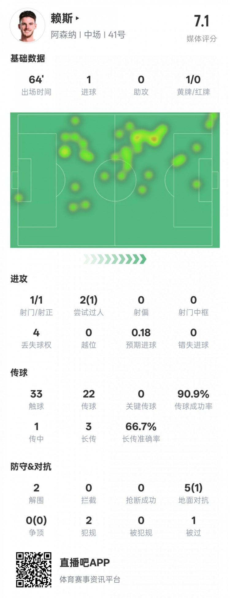 賴斯本場(chǎng)數(shù)據(jù)：1進(jìn)球2解圍&傳球成功率90.9%，評(píng)分7.1