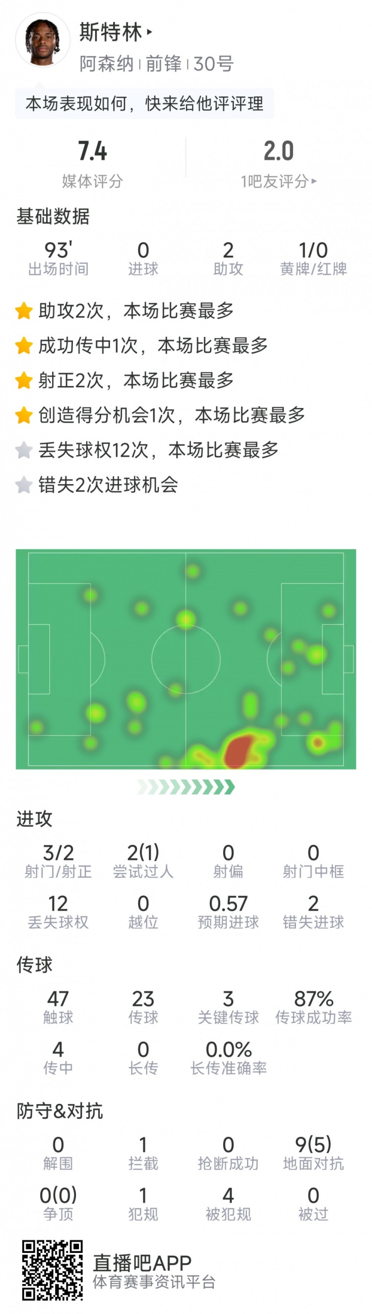 斯特林本場數(shù)據(jù)：2次助攻，3次關(guān)鍵傳球，3射2正，2次錯(cuò)失良機(jī)