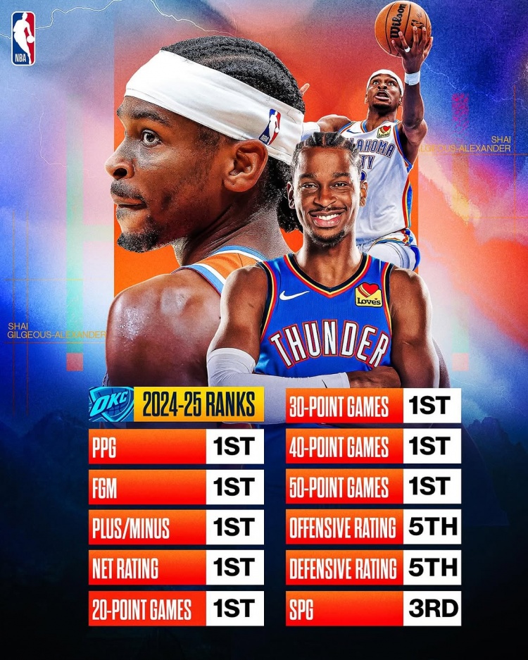 劍指MVP？亞歷山大本賽季得分/進球數(shù)/正負(fù)值/凈效率皆聯(lián)盟第一