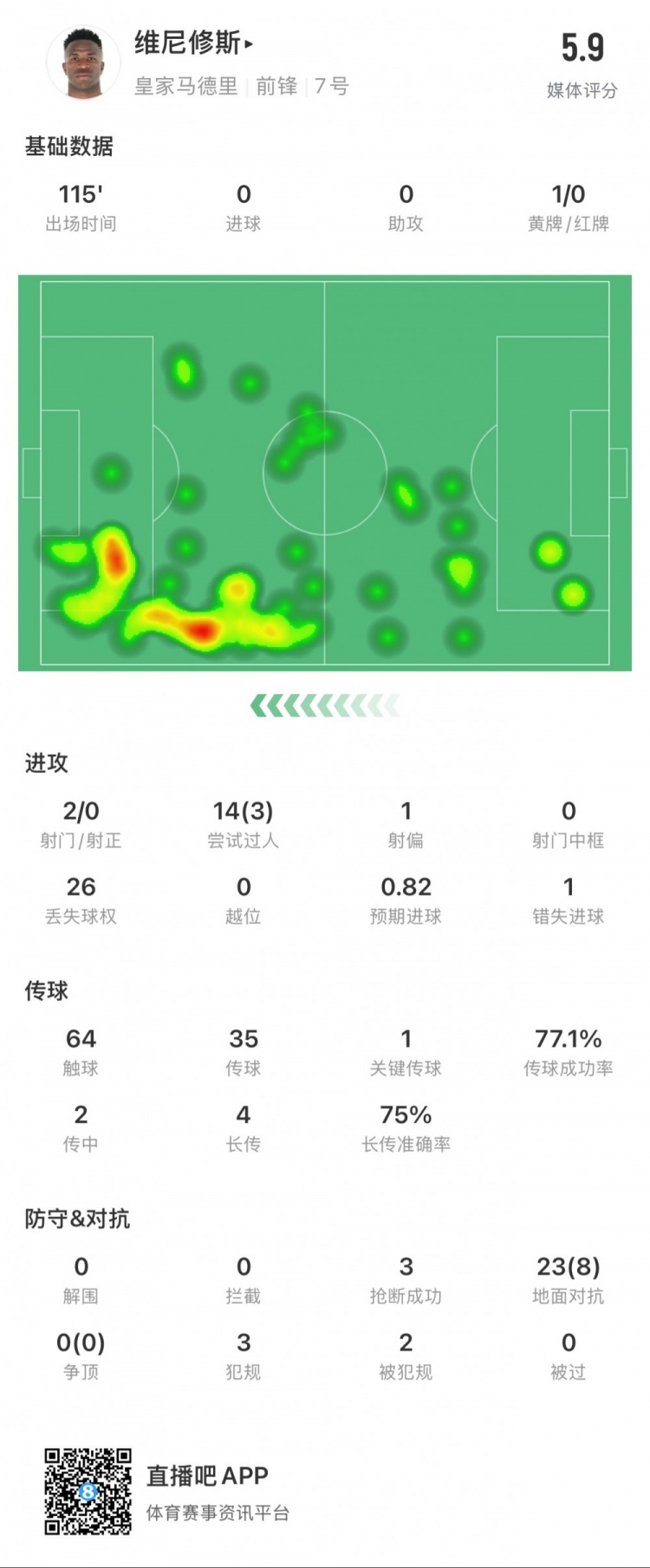 維尼修斯本場數(shù)據(jù)：1次錯失點球，14次過人3次成功，獲評5.9分