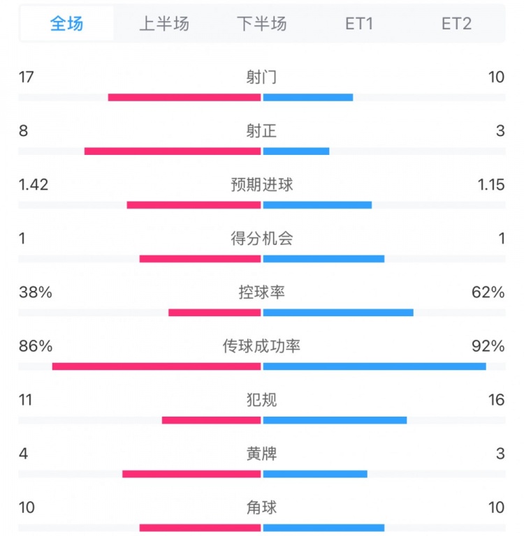 馬競(jìng)1-0皇馬兩隊(duì)數(shù)據(jù)：射門17-10，射正8-3，控球率38%-62%