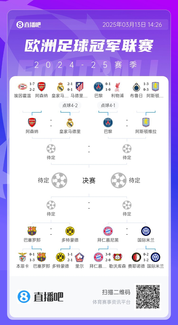 地獄通關(guān)難度！皇馬勝曼城、馬競后碰阿森納，半決賽大概率戰(zhàn)巴黎