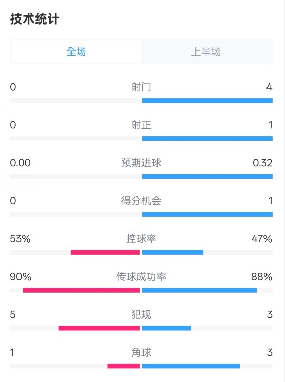 0射門！切爾西半場0-0哥本哈根數(shù)據(jù)：射門0-4，控球率53%-47%