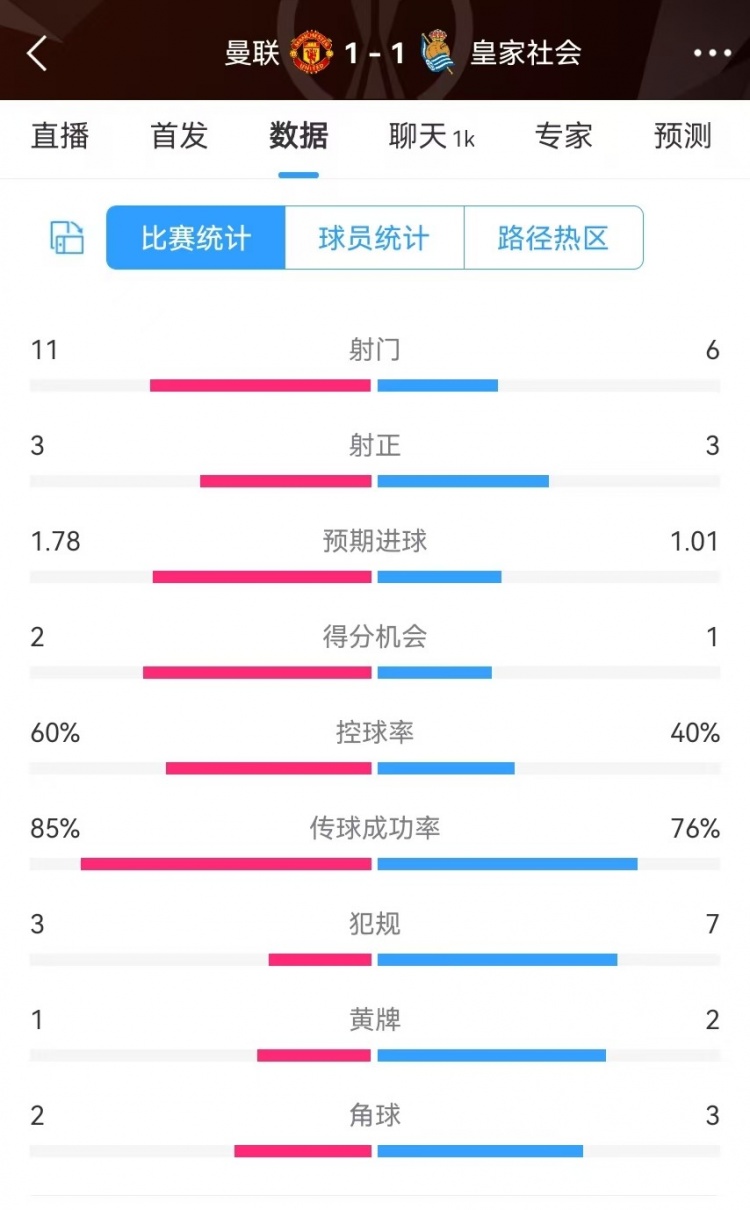 曼聯(lián)半場數(shù)據(jù)：射門11-6、射正3-3、得分機會2-1，犯規(guī)3-7