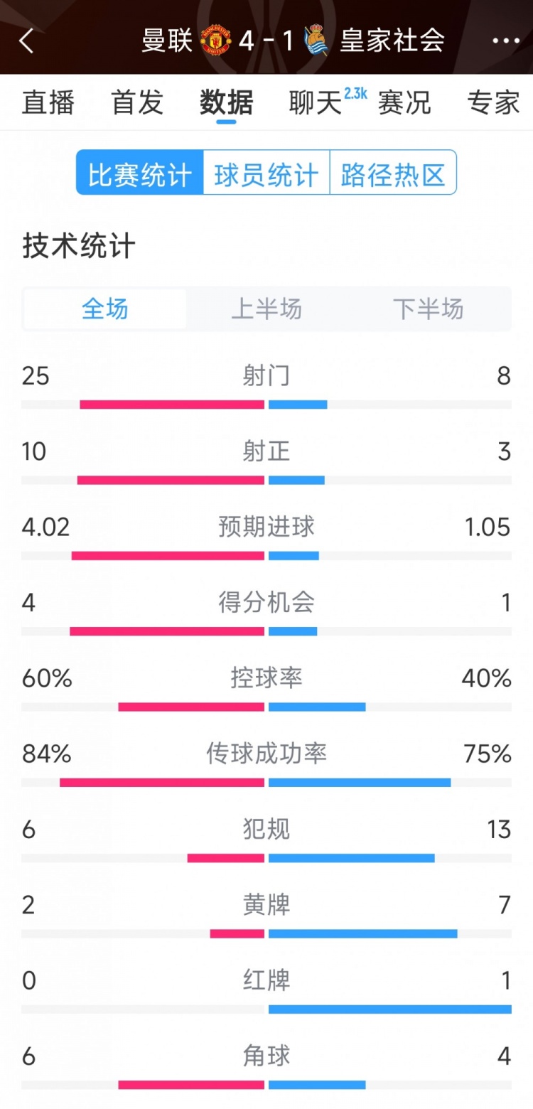 曼聯(lián)4-1皇家社會全場數(shù)據(jù)：射門25-8，射正10-3，得分機(jī)會4-1