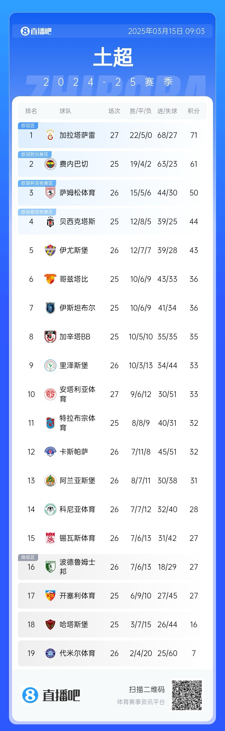 27輪不?。〖永_雷繼續(xù)領(lǐng)跑土超，多賽兩輪領(lǐng)先費(fèi)內(nèi)巴切10分