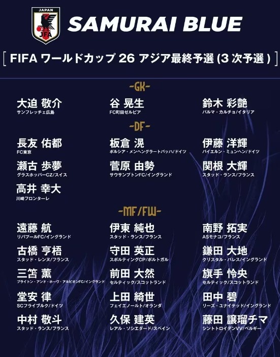 德轉(zhuǎn)：日本隊(duì)最新身價(jià)突破3億歐，25人世預(yù)賽名單合計(jì)3.05億歐元