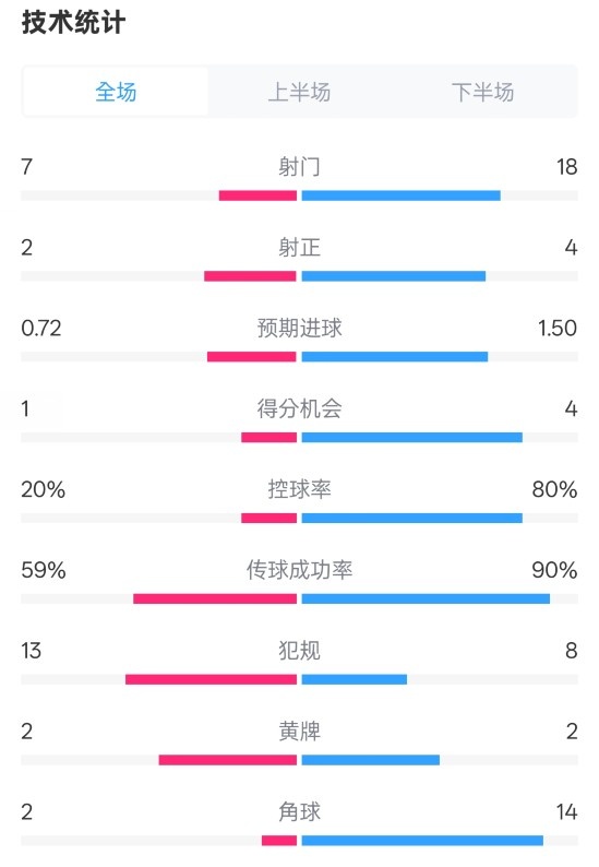 柏林聯(lián)合1-1拜仁數(shù)據(jù)：射門7-18，射正2-4，控球率20%-80%