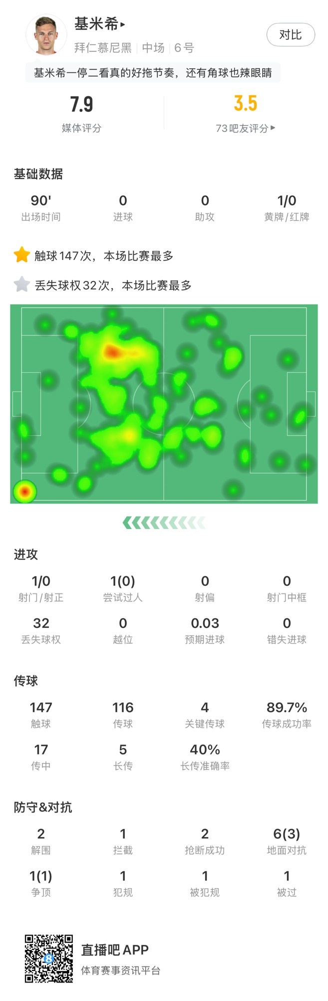 基米希本場數(shù)據(jù)：147次觸球和32次丟失球權均全場最多，獲評7.9分