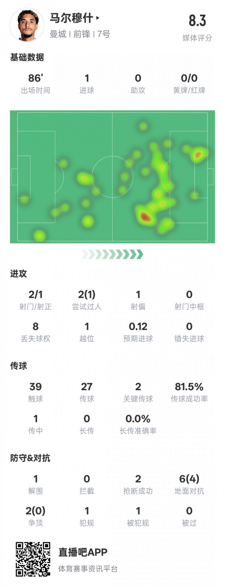 馬爾穆什本場比賽數(shù)據(jù)：1造點1進球2關鍵傳球，評分8.3