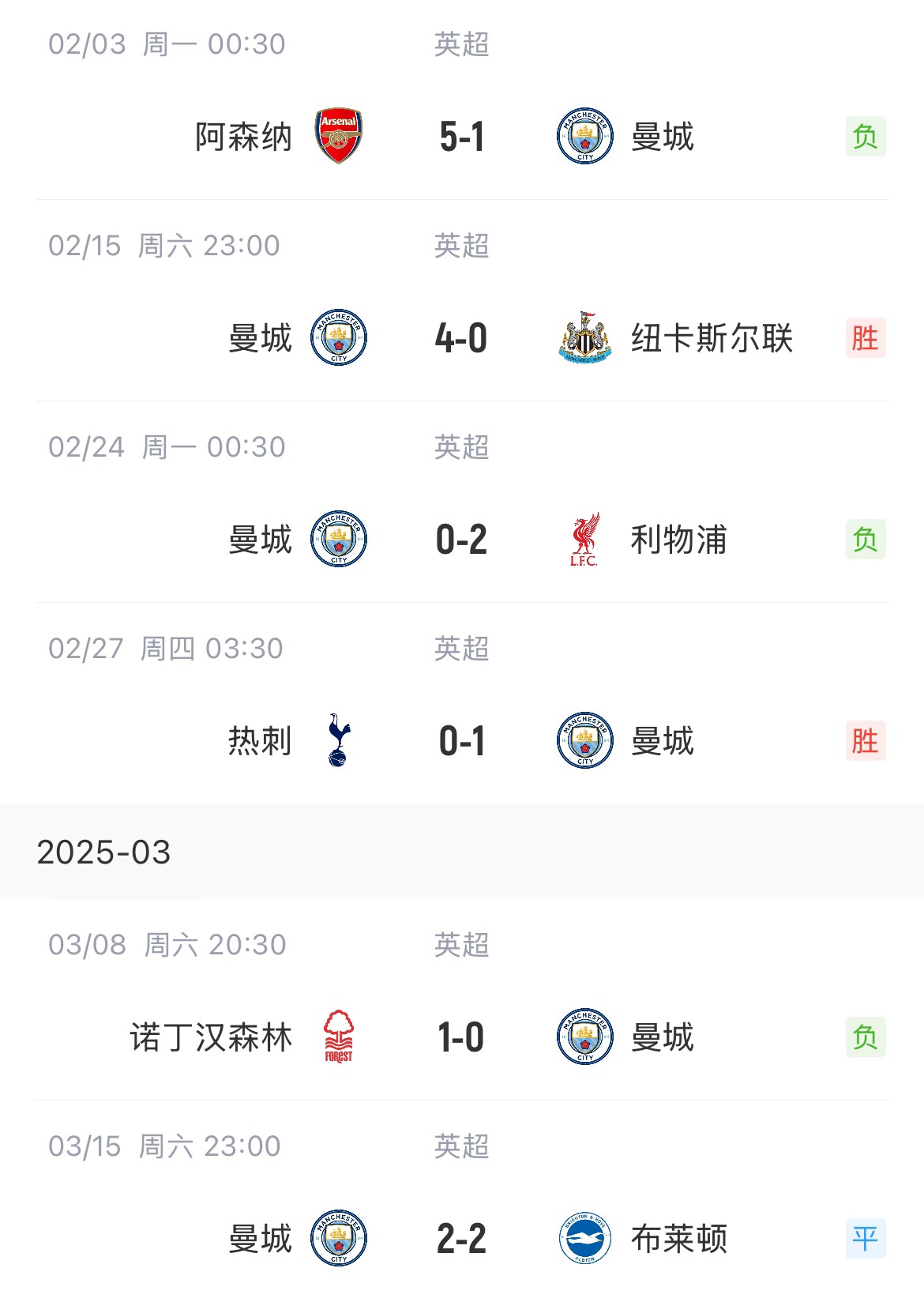 這狀態(tài)爭(zhēng)五也危！曼城近6場(chǎng)聯(lián)賽2勝1平3負(fù)，先賽只領(lǐng)先紐卡1分