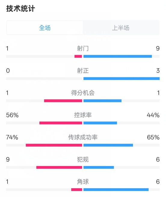 利物浦半場0-1紐卡數(shù)據(jù)：射門1-9，射正0-3，控球率56%-44%