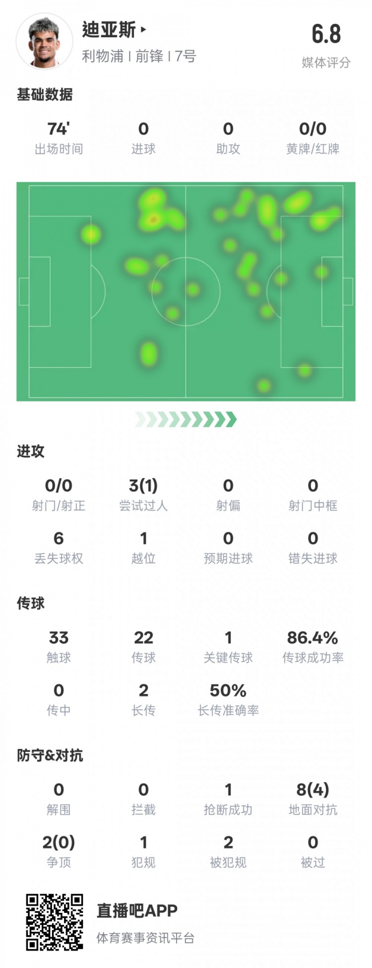 路易斯-迪亞斯本場(chǎng)數(shù)據(jù)：1關(guān)鍵傳球1搶斷1過(guò)人成功，評(píng)分6.8