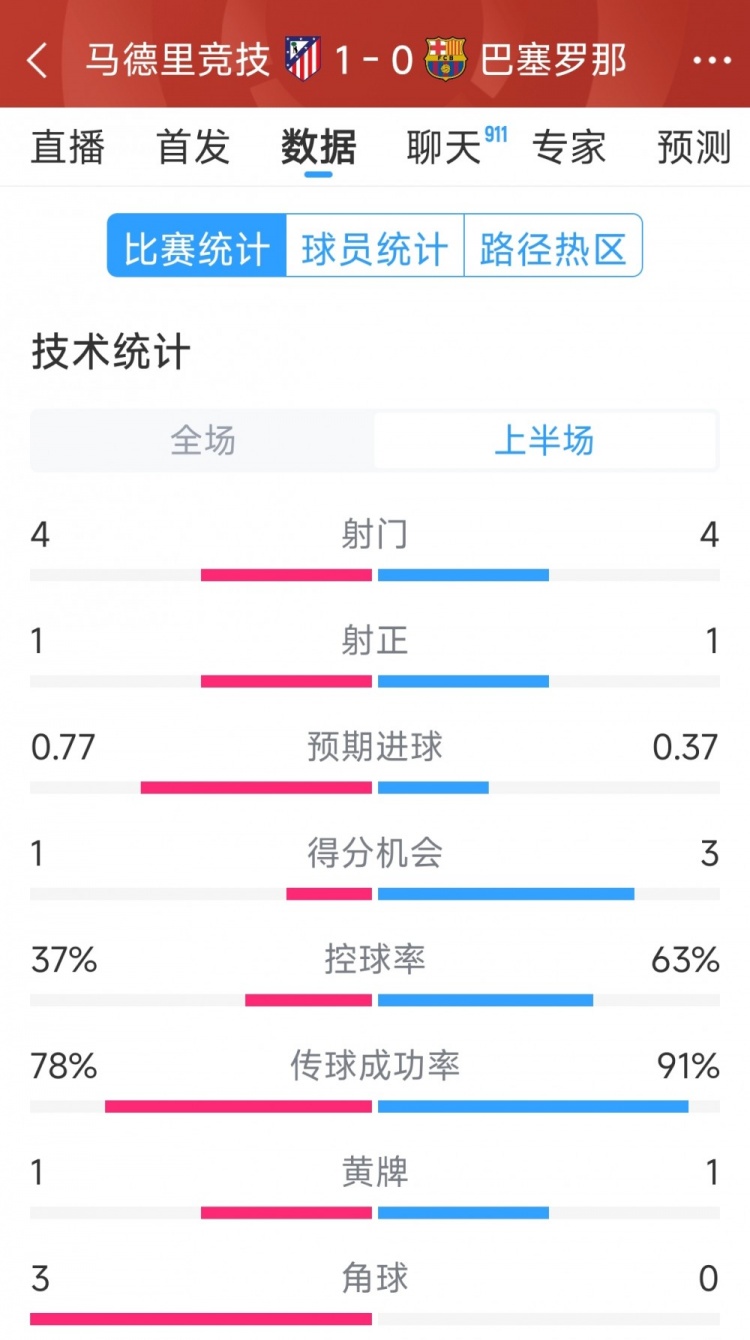 馬競(jìng)vs巴薩半場(chǎng)數(shù)據(jù)：射門4-4，射正1-1，得分機(jī)會(huì)1-3