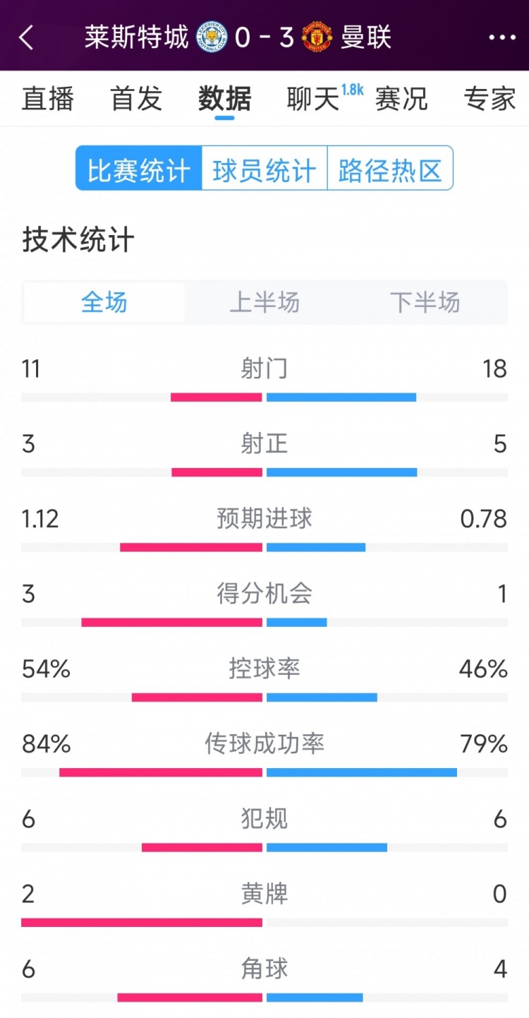 曼聯(lián)3-0萊斯特城全場(chǎng)數(shù)據(jù)：射門18-11，射正5-3，得分機(jī)會(huì)1-3