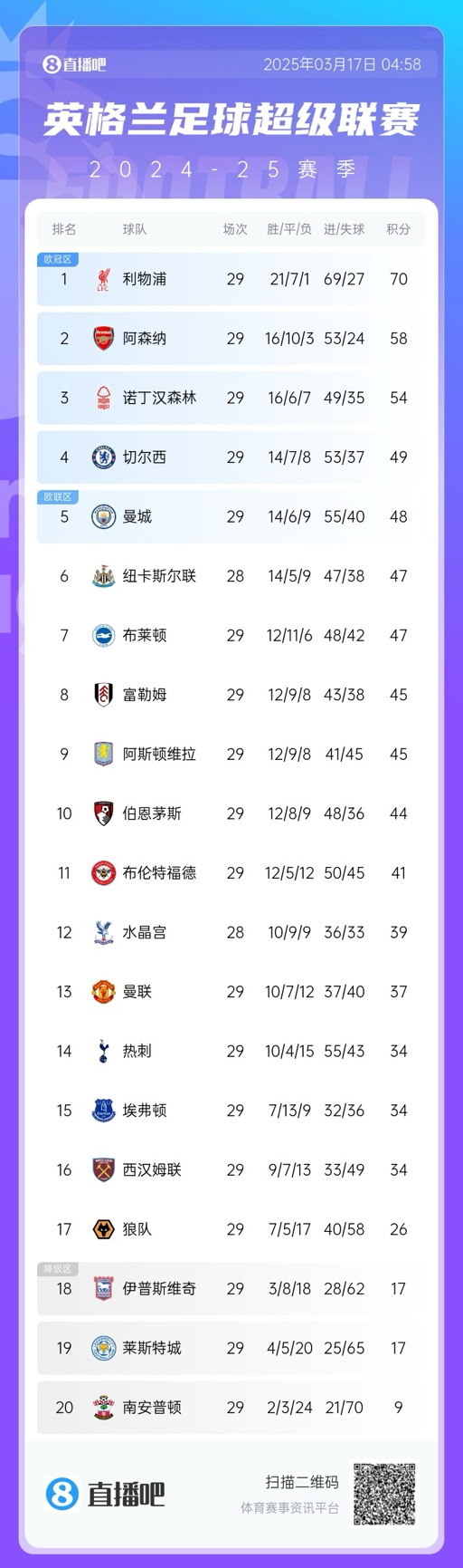 英超積分榜：曼聯(lián)完勝升至13，萊斯特城倒數(shù)第二落后保級區(qū)9分！