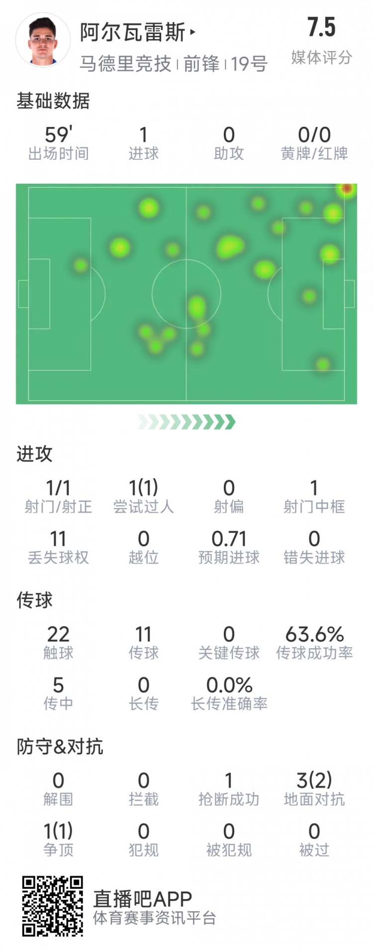 阿爾瓦雷斯本場數(shù)據(jù)：1次射門即破門，4次對抗3次成功，1次搶斷