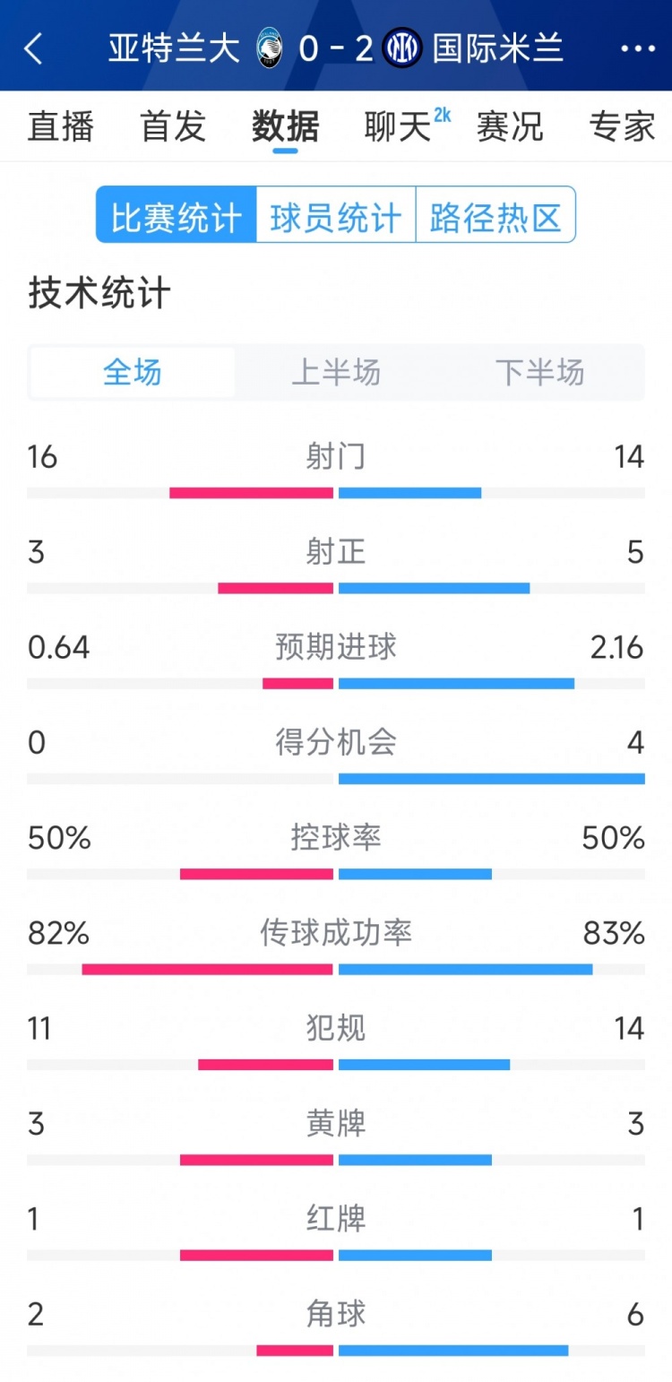 國米2-0亞特蘭大全場數(shù)據(jù)：射門14-16，射正5-3，得分機(jī)會4-0