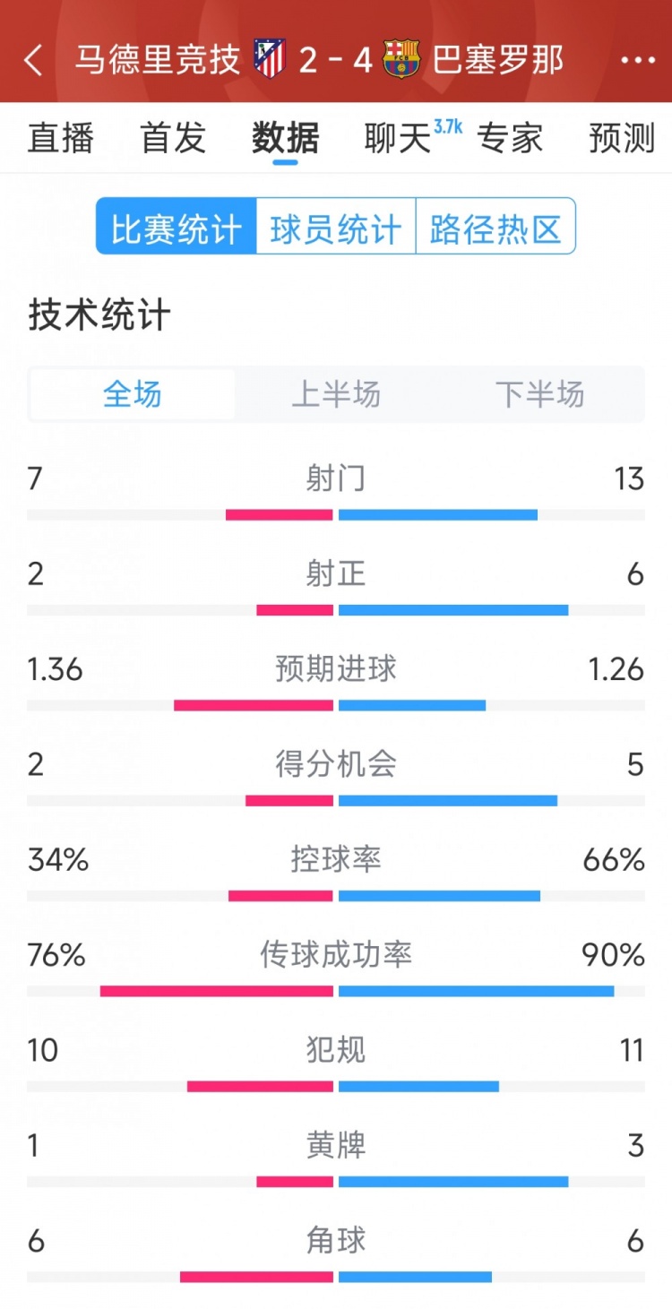 巴薩4-2馬競?cè)珗鰯?shù)據(jù)：射門13-7，射正6-2，得分機會5-2