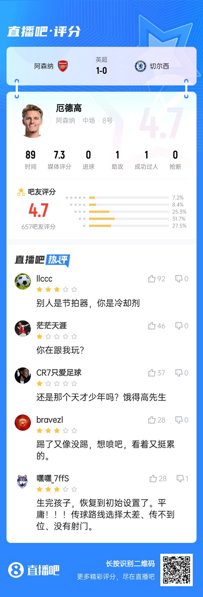 不滿意！厄德高送制勝助攻仍被球迷怒批：別人節(jié)拍器，你是冷卻劑
