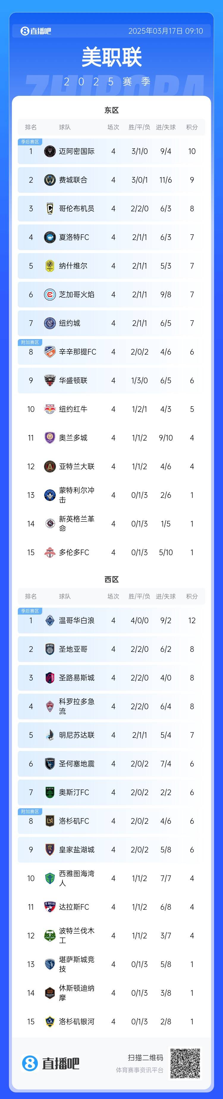 邁阿密登頂！美職聯(lián)東區(qū)積分榜：邁阿密3連勝登頂，1分領(lǐng)跑