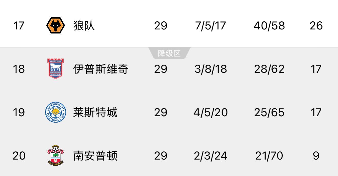??回天乏術！英超榜尾三隊又雙叒叕齊輸球，降級概率均超過99%