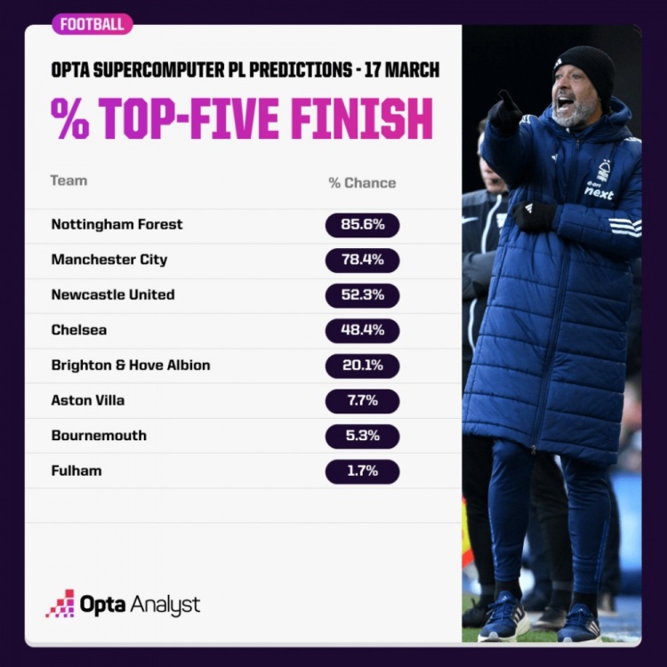 OPTA預(yù)測(cè)英超爭(zhēng)五概率：森林85.6%領(lǐng)跑，曼城紐卡藍(lán)軍次之