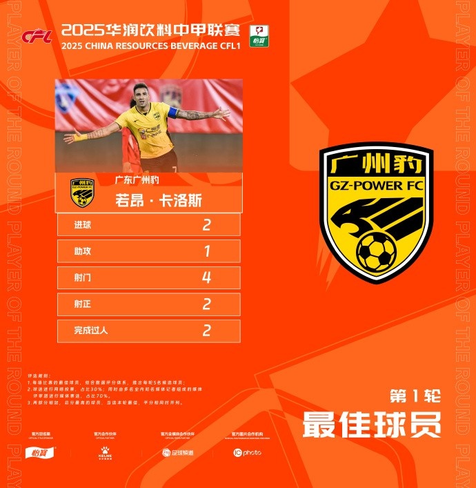 貢獻2球1助，廣州豹隊長若昂-卡洛斯當選中甲首輪最佳球員