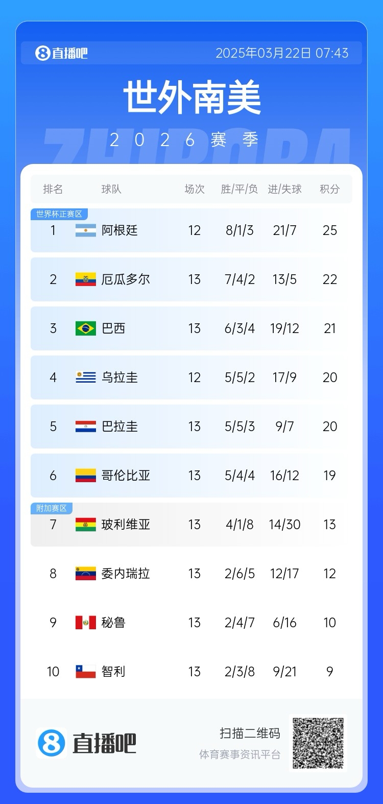 強(qiáng)！厄瓜多爾開局被扣3分，目前3連勝6場(chǎng)不敗，超巴西暫排第二