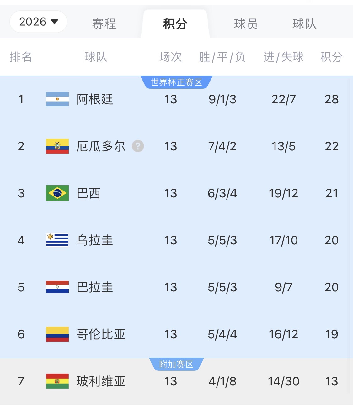 即將出線！阿根廷戰(zhàn)巴西，不敗直通美加墨世界杯，輸了也有機(jī)會