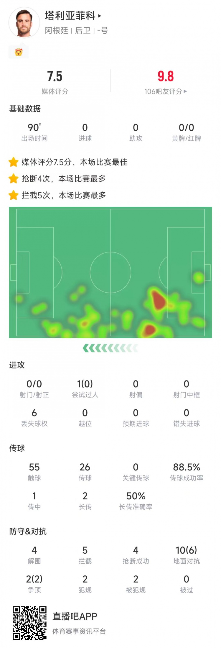 塔利亞菲科數(shù)據(jù)：搶斷4次、攔截5次全場最多，12次對抗8次成功