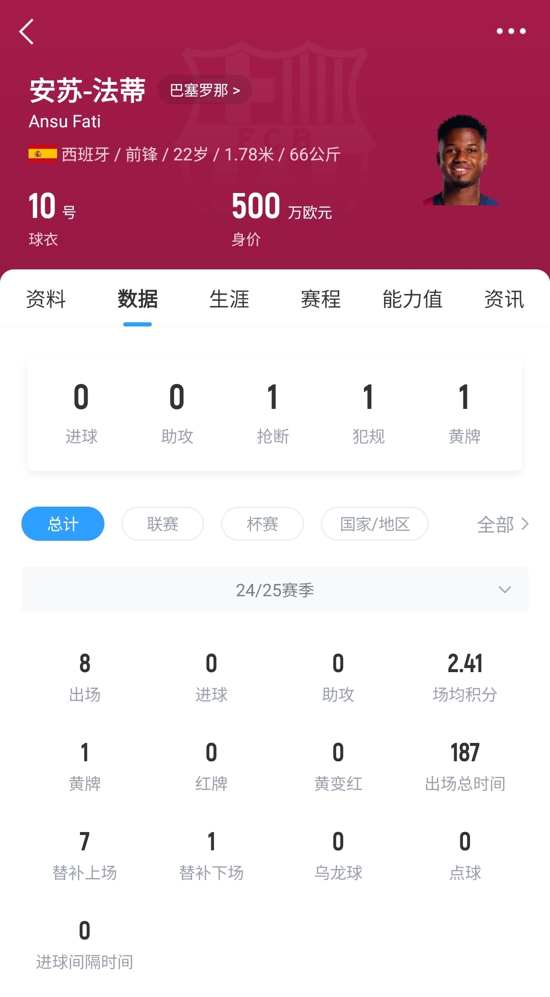 22歲身價剩500萬！法蒂重傷后巴薩高薪續(xù)約6年，現(xiàn)合同剩3150萬歐