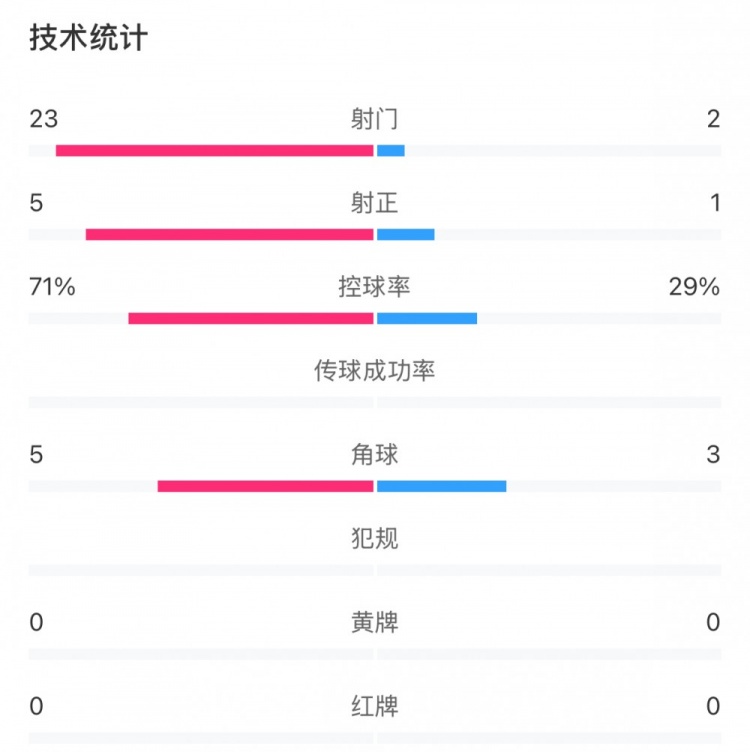 這就是足球！浦和女足射門(mén)23比2占?jí)旱剐詢(xún)?yōu)勢(shì)，武漢女足點(diǎn)球晉級(jí)