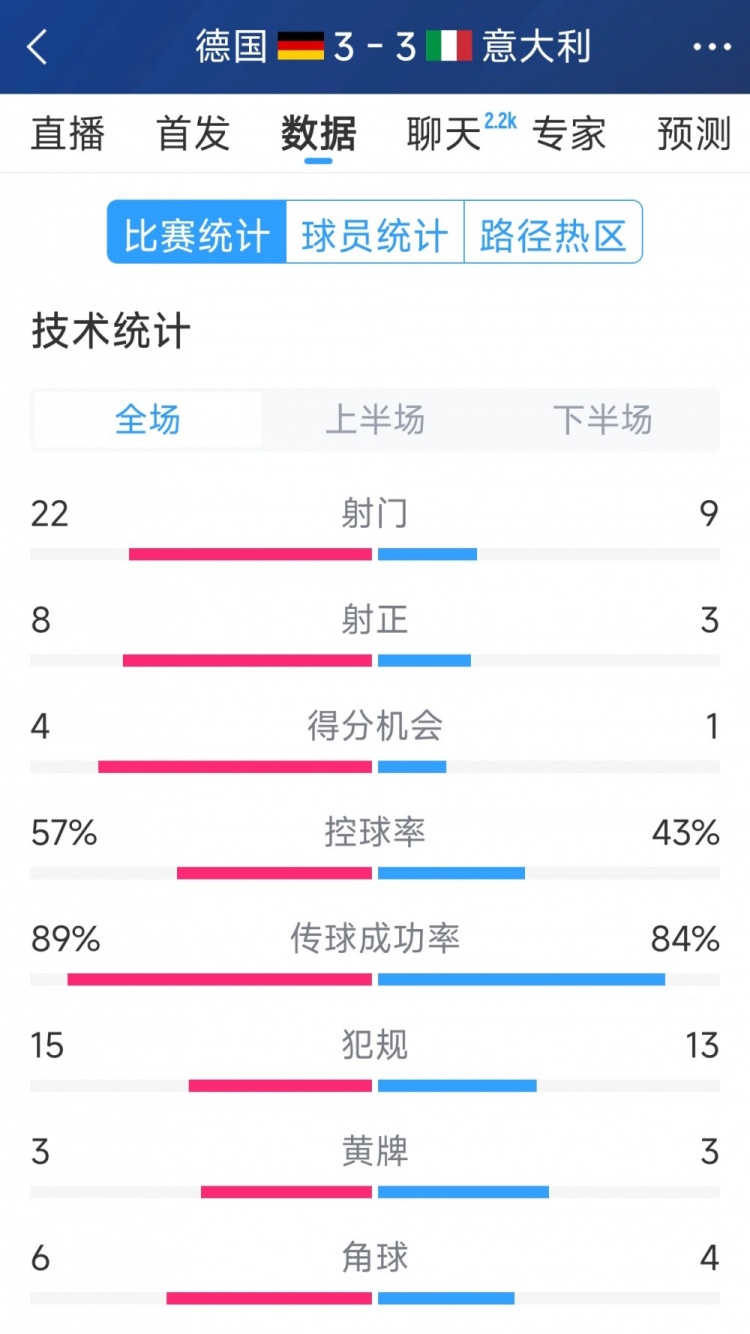 進(jìn)球大戰(zhàn)！德國(guó)3-3意大利全場(chǎng)數(shù)據(jù)：射門22-9，射正8-3
