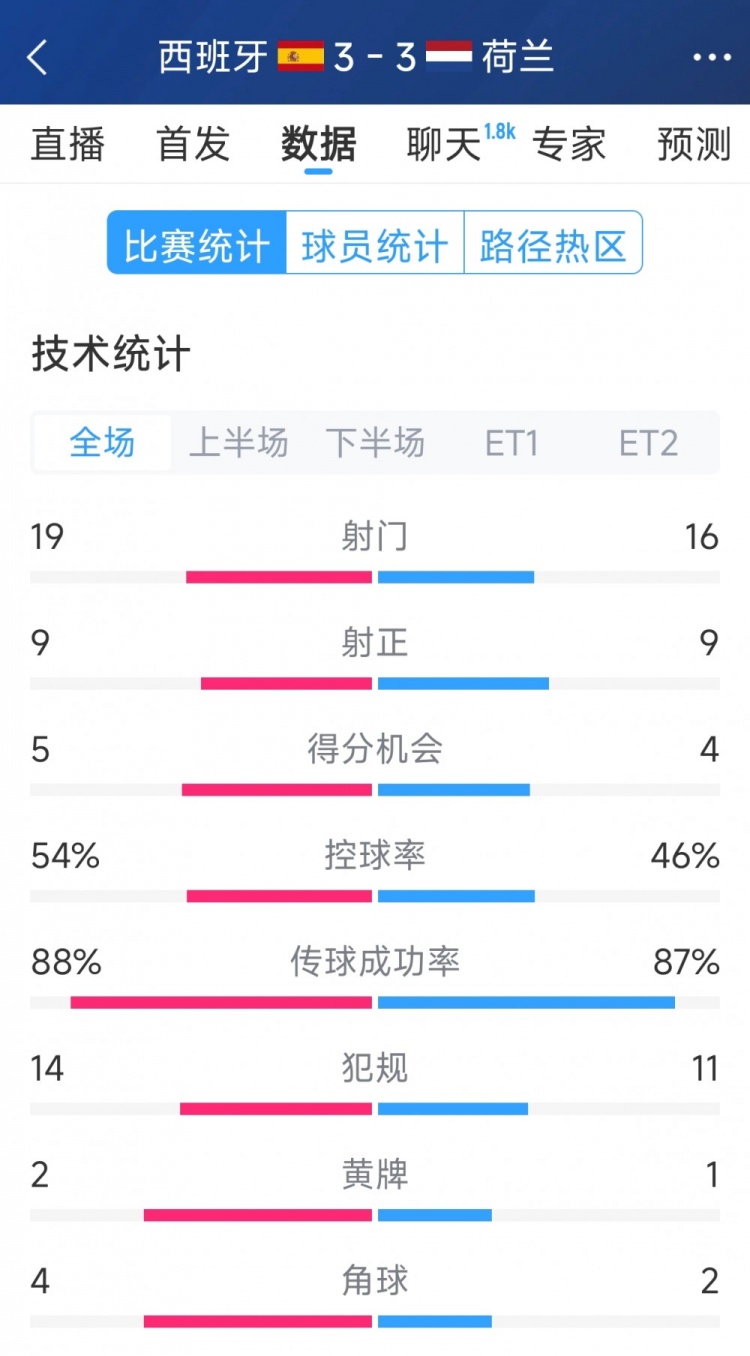 勢均力敵，西班牙3-3荷蘭120分鐘數(shù)據(jù)：射門19-16，射正9-9