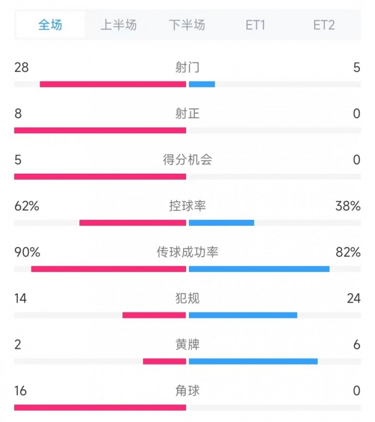 法國(guó)vs克羅地亞數(shù)據(jù)：射門28比5、射正8比0、角球16比0