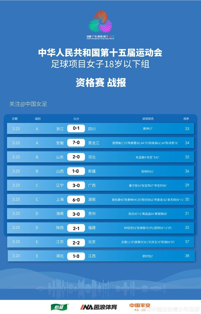 全運(yùn)會(huì)女足U18資格賽（CD組）第5輪、（ABE組）第3輪賽果+積分榜