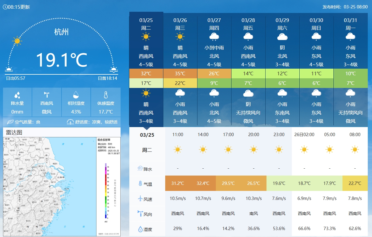 坐鎮(zhèn)杭州戰(zhàn)澳洲！杭州今日氣溫17-32℃，國(guó)足比賽時(shí)26.5℃左右