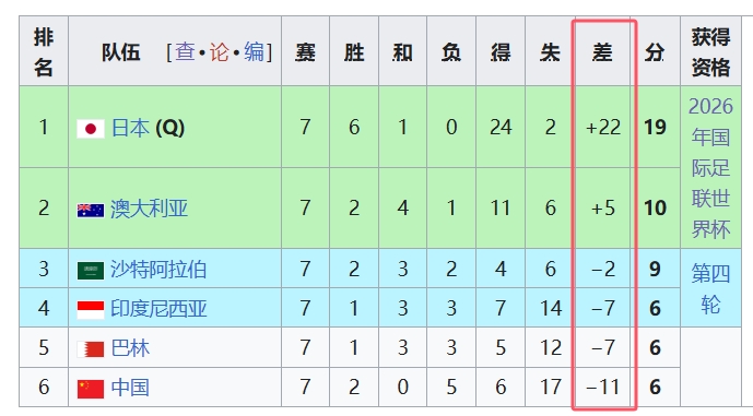 天坑！國(guó)足凈勝球-11，18強(qiáng)中最差，同分爭(zhēng)四情況下恐成大隱患
