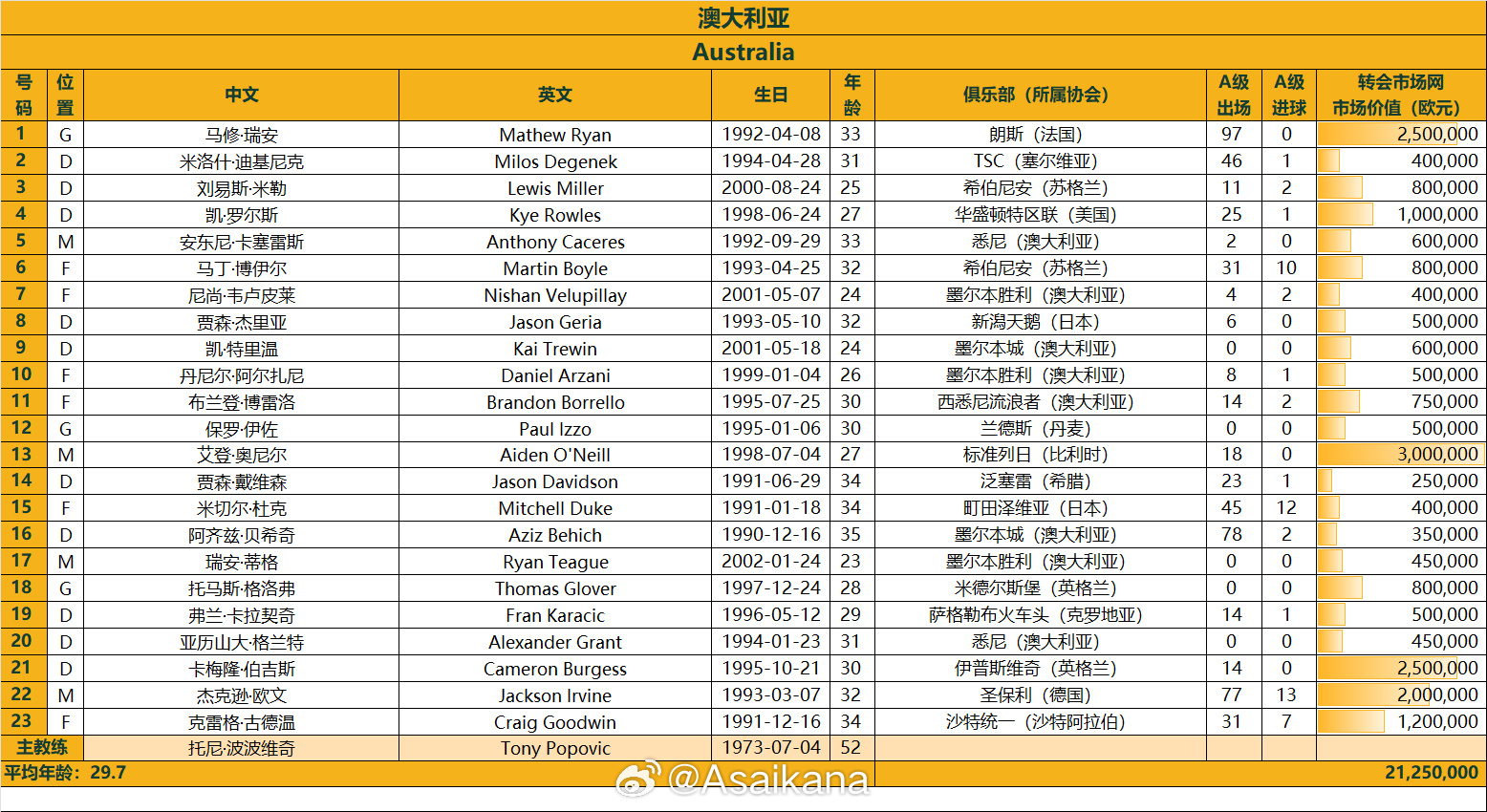 澳大利亞戰(zhàn)國足23人名單：古德溫、杜克入選，身價2125萬歐
