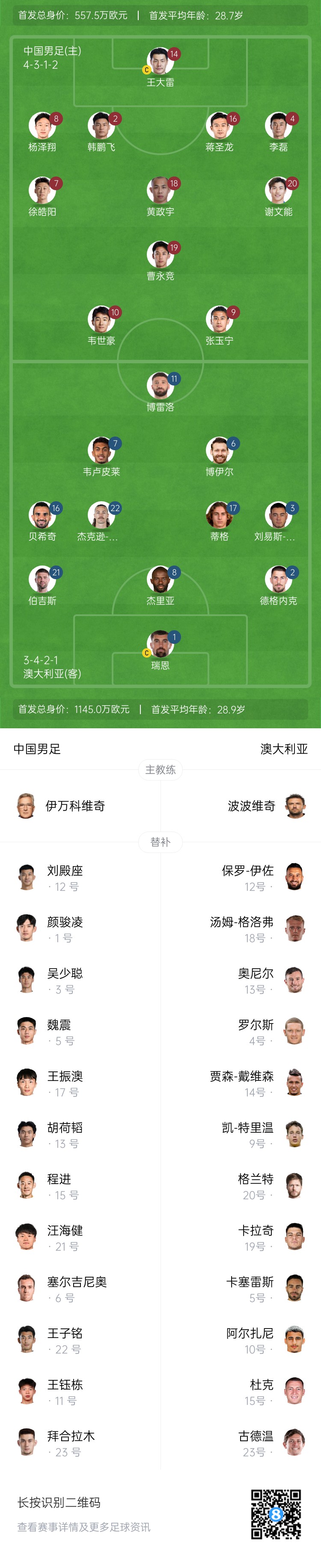僅對手一半！國足vs澳大利亞身價(jià)對比：557.5萬歐PK1145萬歐