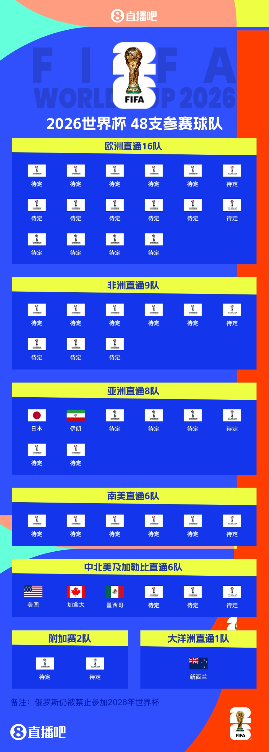 連續(xù)4屆參賽！伊朗提前2輪晉級(jí)2026世界杯，預(yù)選賽晉級(jí)第三隊(duì)